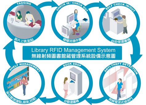 rfid system library|bibliotheca rfid library systems.